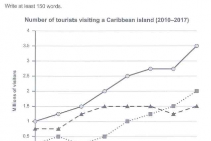 BÀI MẪU WRITING SÁCH IELTS CAMBRIDGE 15 - TASK 1 TEST 2:  Tourists Visiting a Caribbean Island