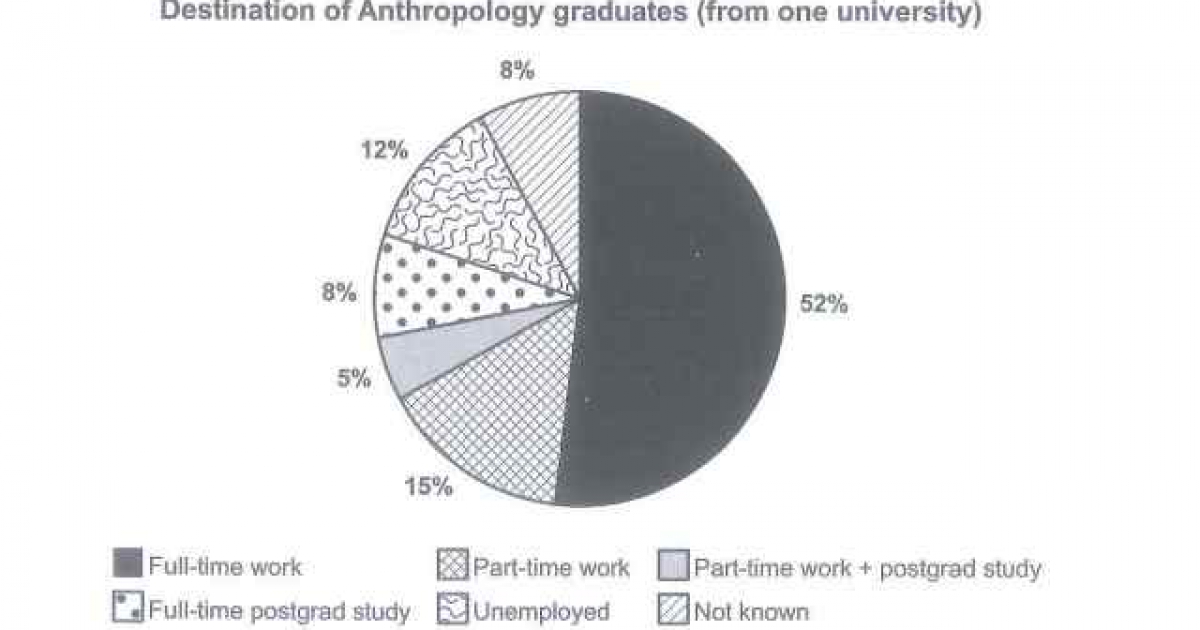 Bai Mẫu Writing Sach Ielts Cambridge 15 Task 1 Test 4 Anthropology Graduates