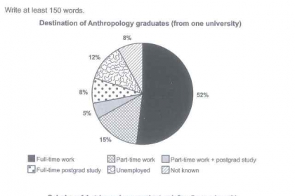 BÀI MẪU WRITING SÁCH IELTS CAMBRIDGE 15 - TASK 1 TEST 4:  Anthropology Graduates